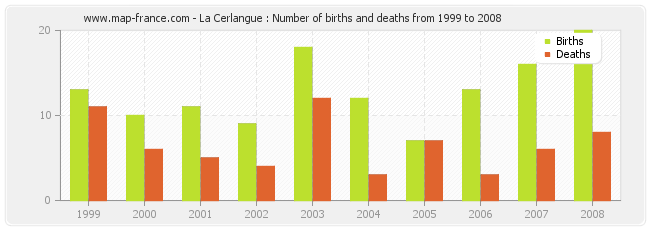 La Cerlangue : Number of births and deaths from 1999 to 2008